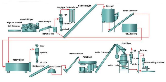 commerical wood pellet making line 